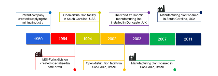 Timeline